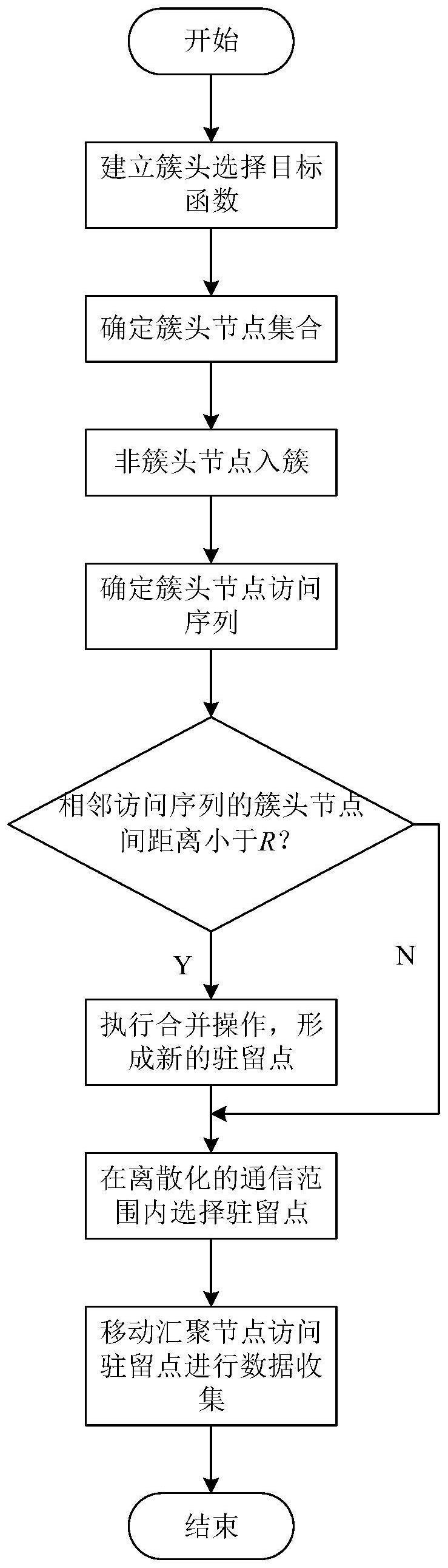 基于移动汇聚节点的无线传感器网络数据节能收集方法