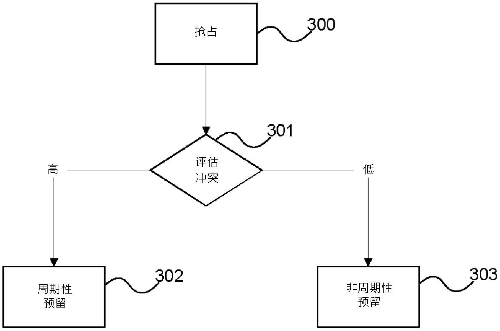 蜂窝网络中侧行链路通信的周期性预留的制作方法