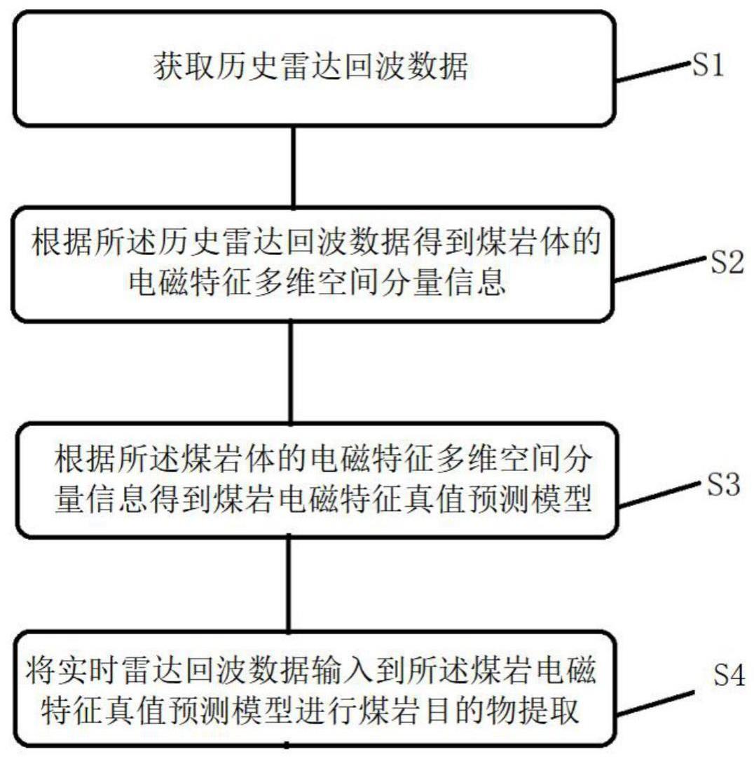 一种煤岩识别探地雷达目的物提取方法和装置与流程