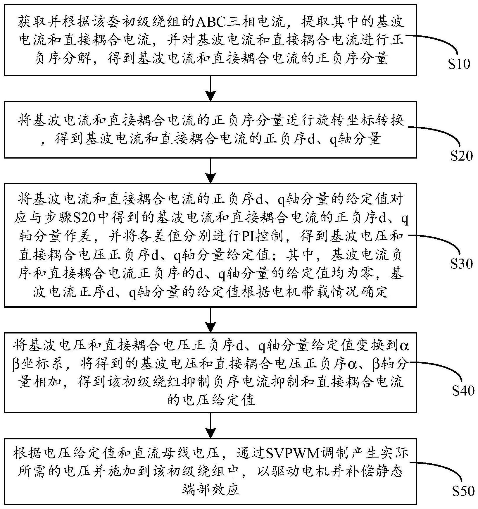 一种同心笼次级直线双馈电机静态端部效应补偿方法