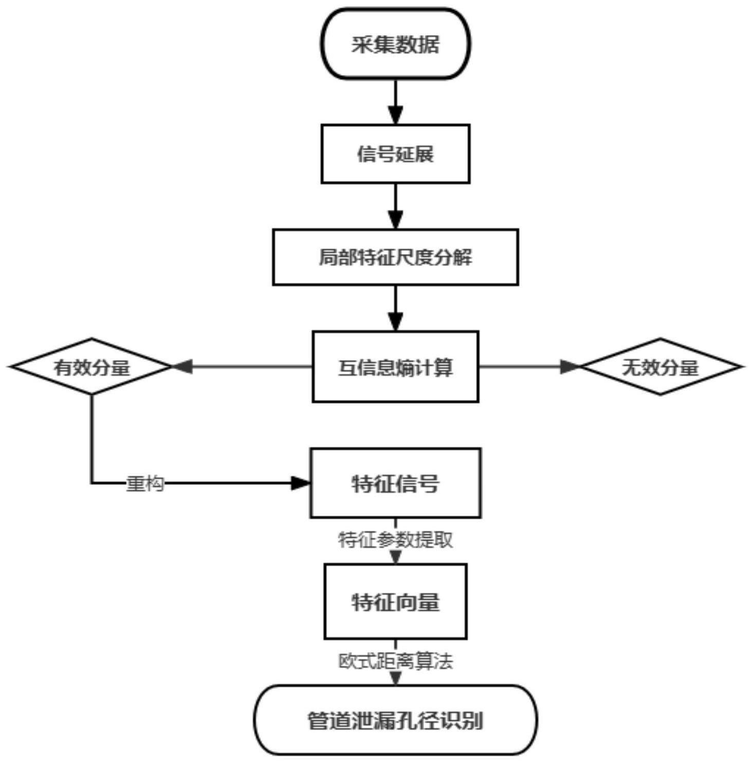 一种基于改进LCD的管道泄漏孔径识别方法