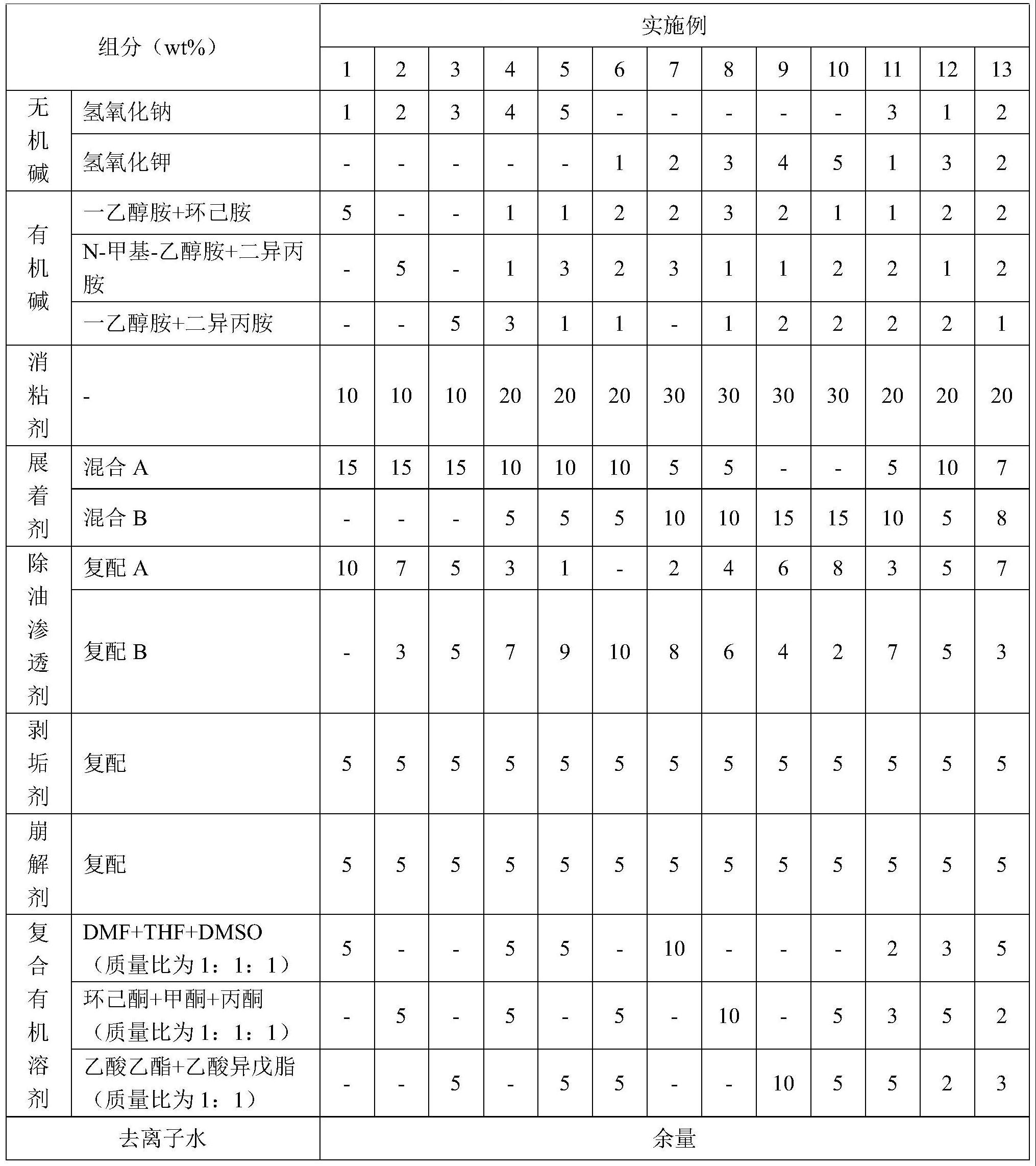 一种剥垢清槽剂及其制备方法和应用与流程