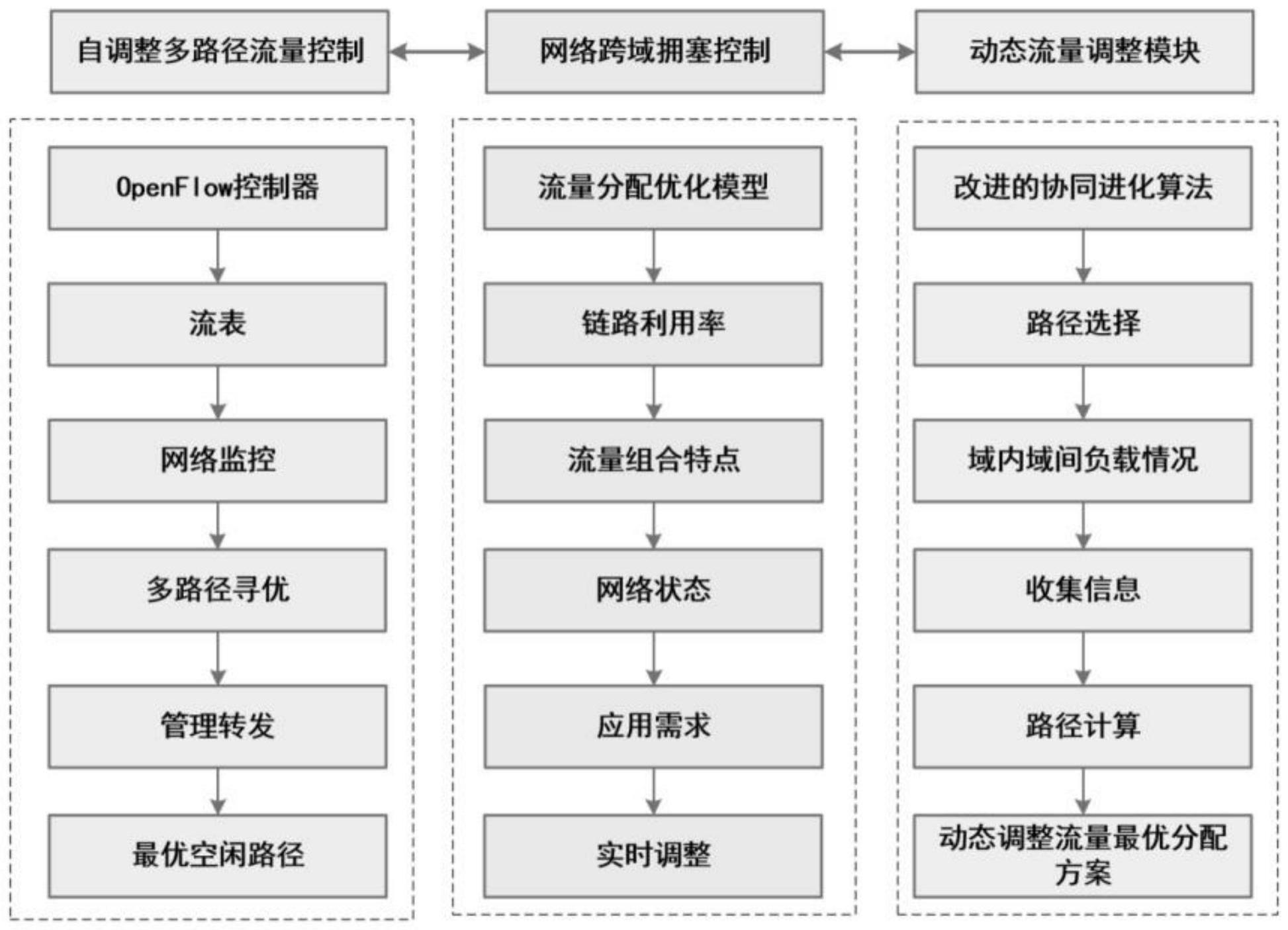 一种多路径跨域架构的动态流量调度系统的制作方法