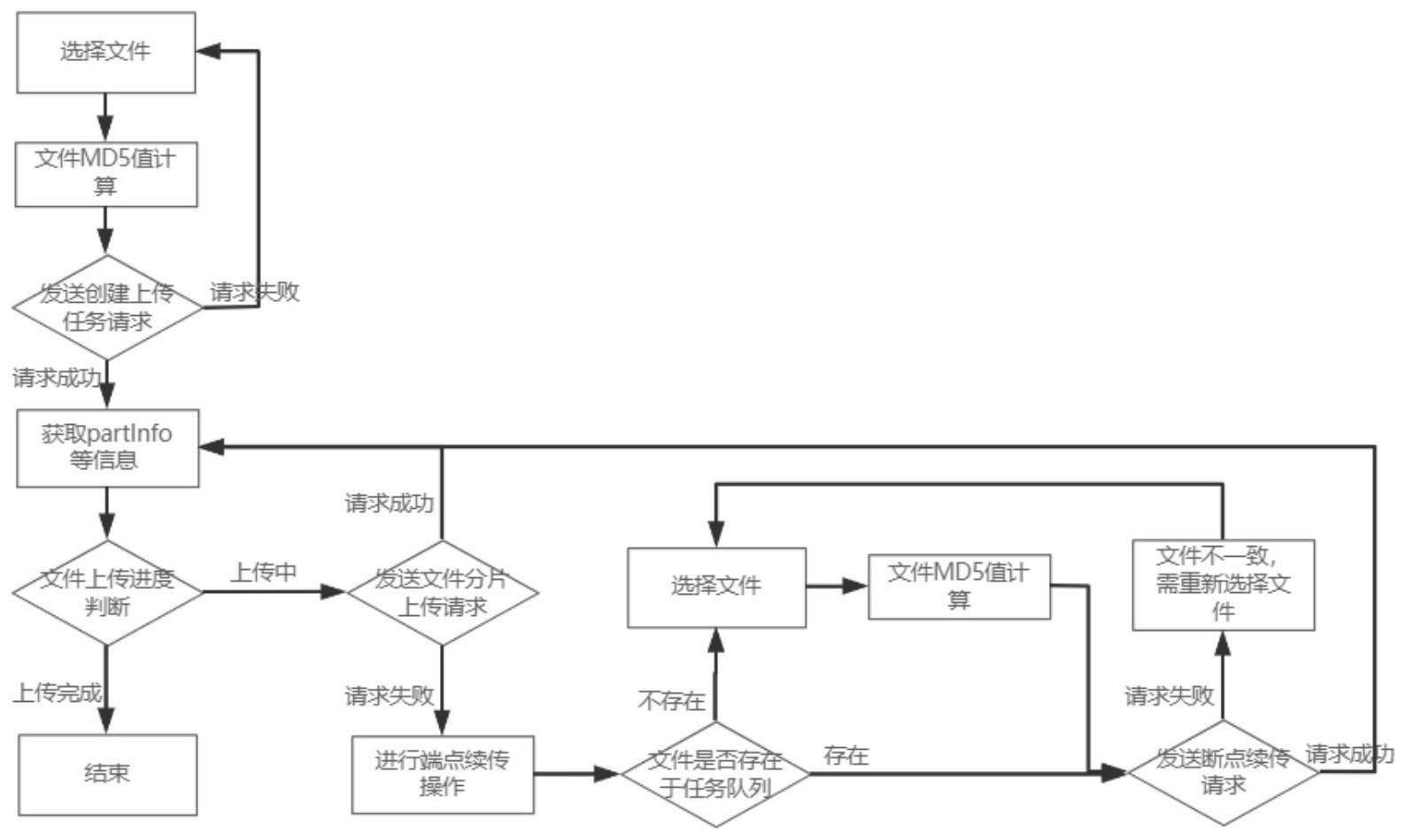 程序上传功能详解