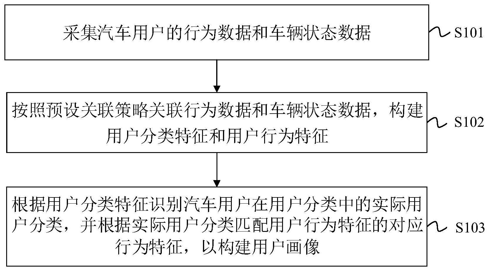 汽车用户画像建设方法及装置与流程