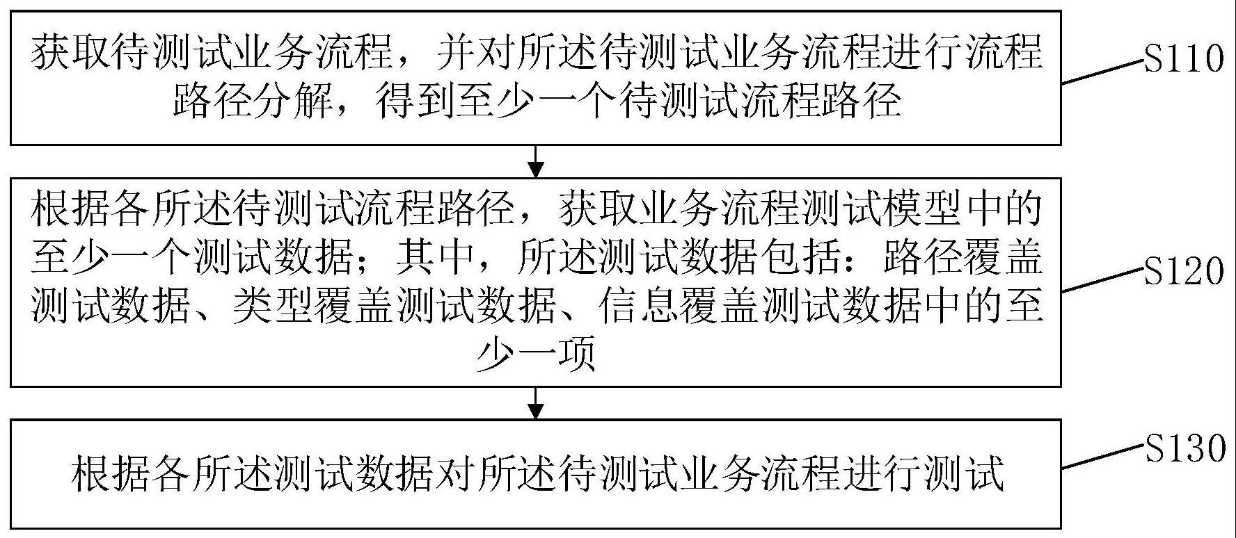 基于业务流程测试模型的测试方法、装置、设备及介质与流程