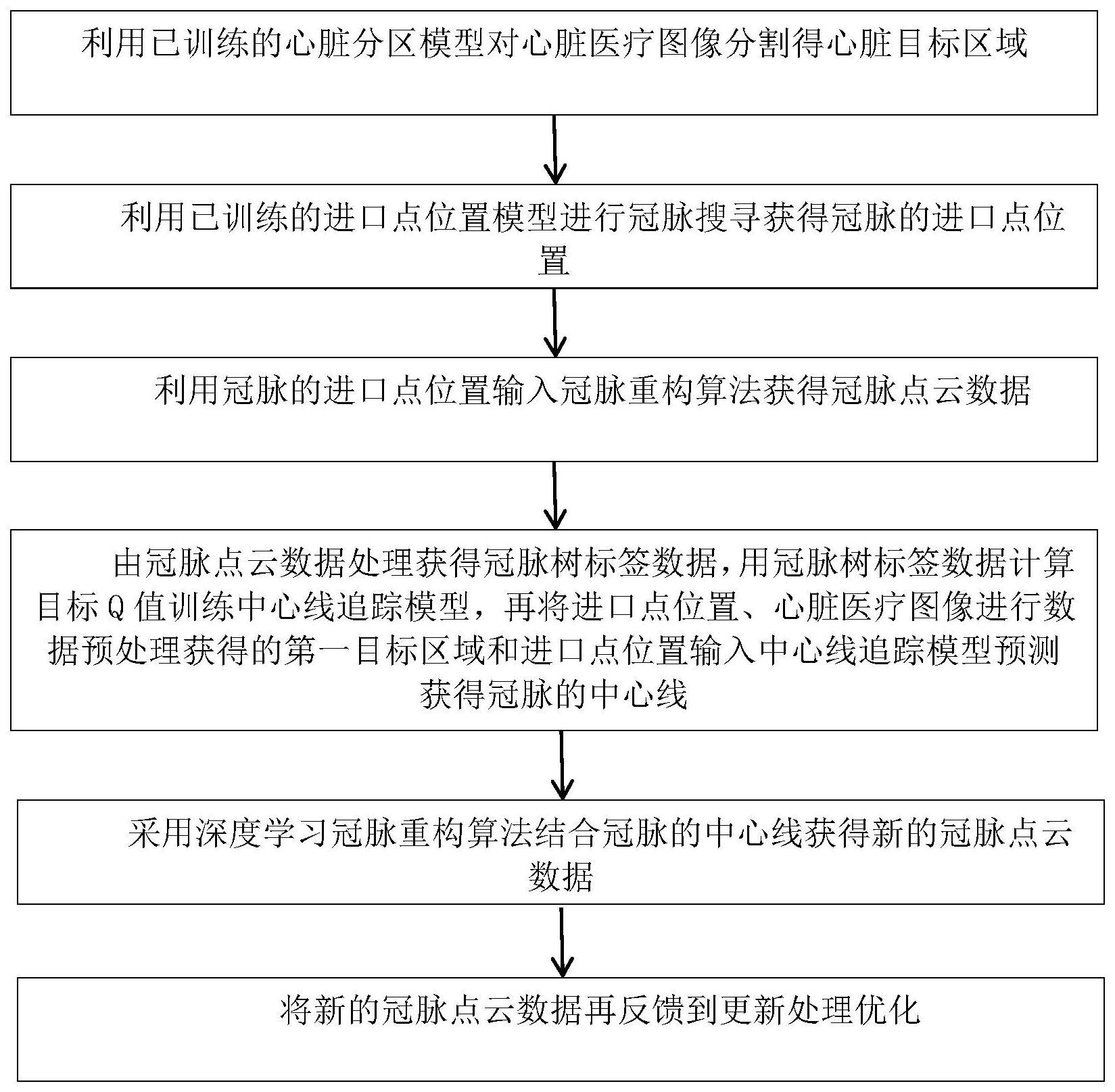 一种多任务标签模型的冠脉点云数据处理优化方法与流程