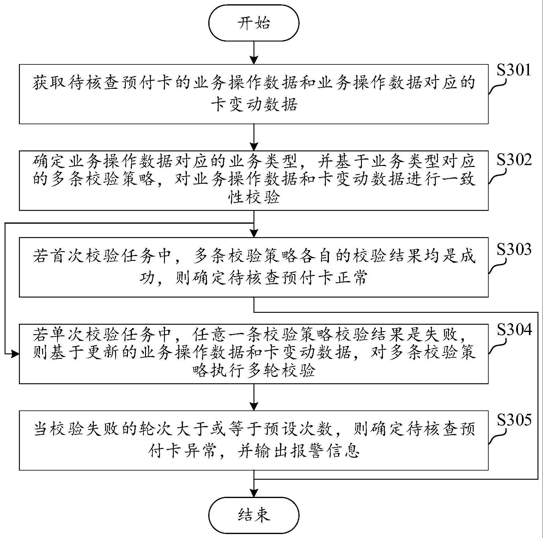 预付卡稽核方法、系统、计算机设备及可读存储介质与流程