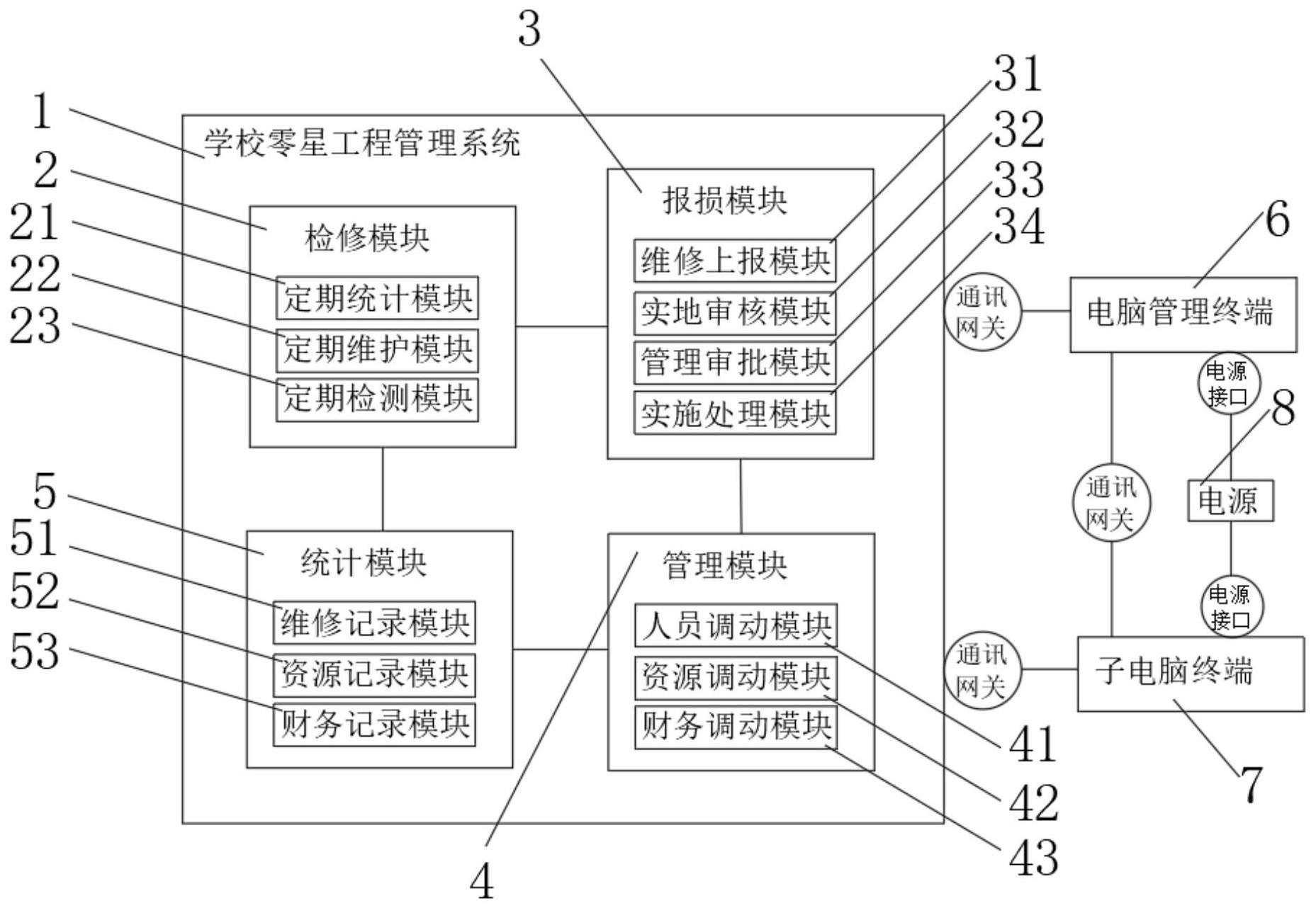 一种学校零星工程管理系统及方法与流程