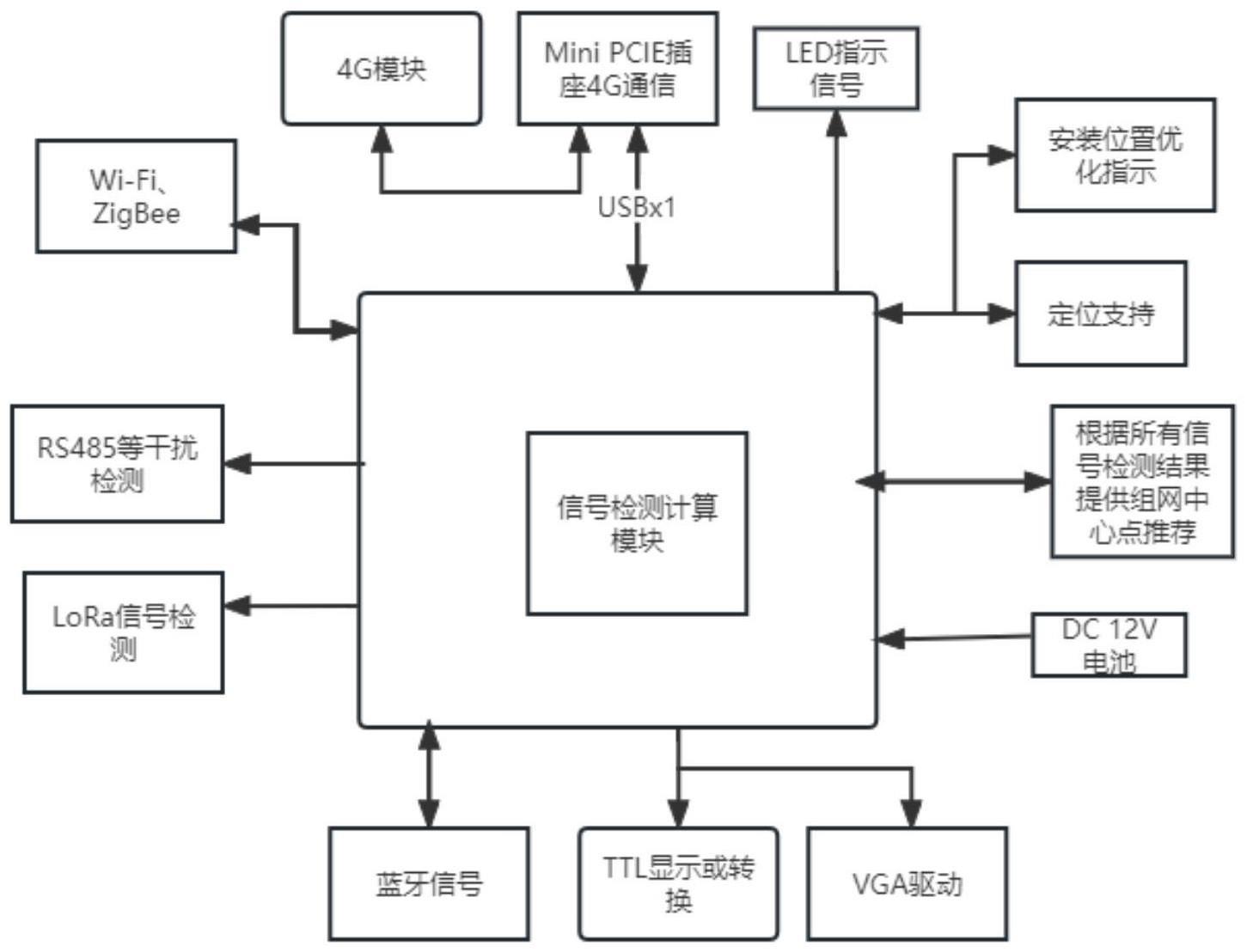 一种基于LoRa的便携多信号检测系统及装置的制作方法