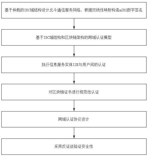 一种基于北斗通信服务的分散场站数据传输方法与流程