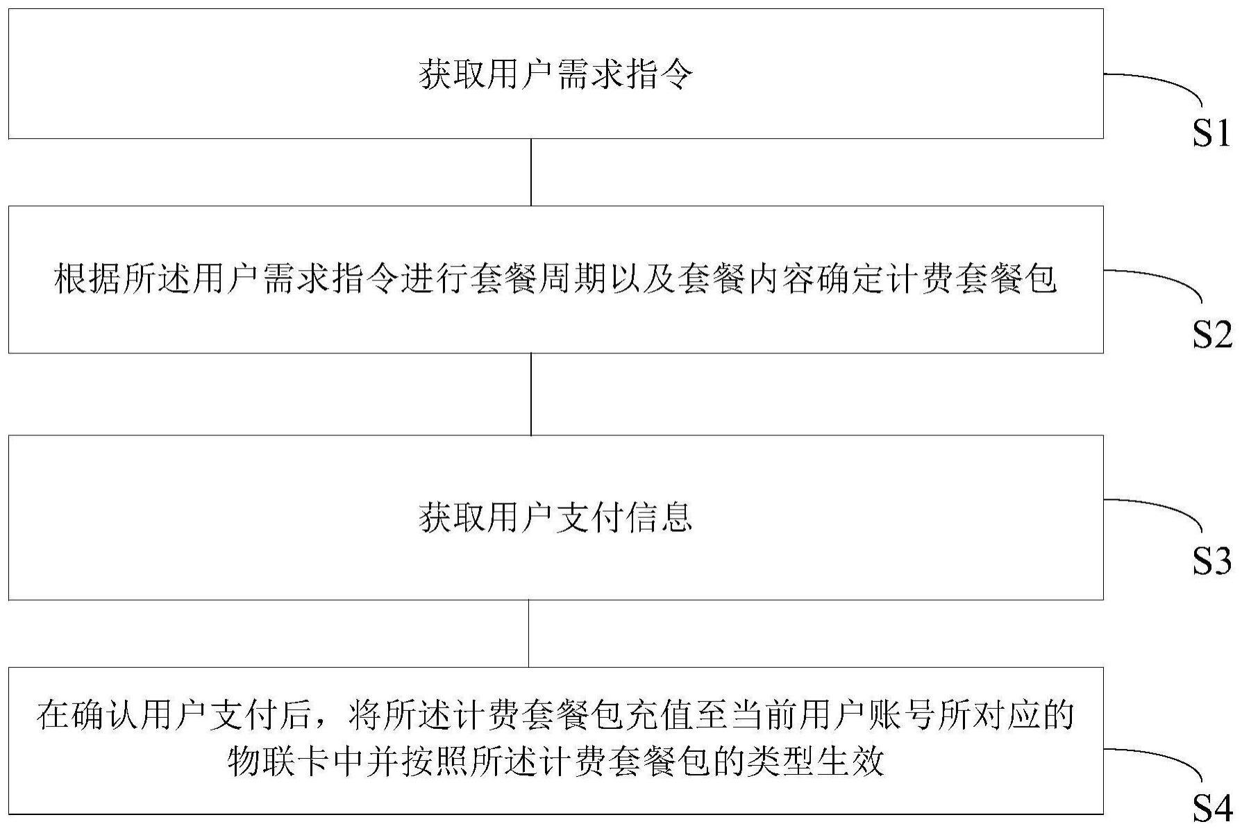 一种套餐包自动配置方法以及装置、存储介质与流程