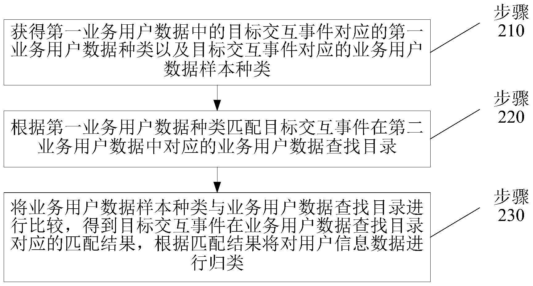 基于人工智能的集体资产数据归类方法及系统与流程