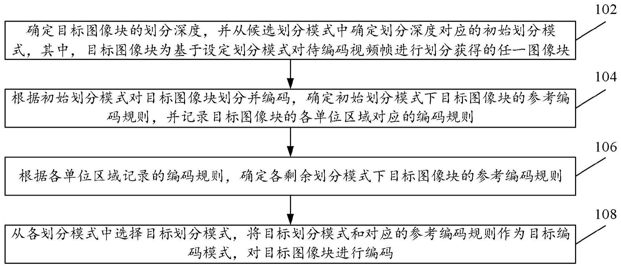 视频编码方法及装置与流程