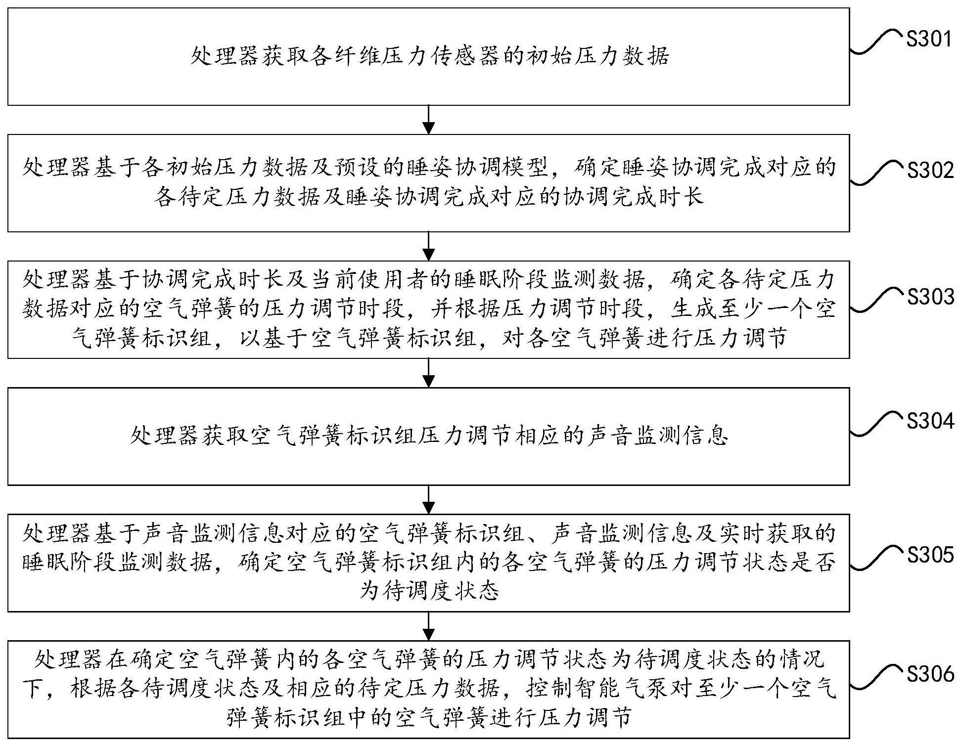 一种智能压感调节卧具的运行调控方法及设备与流程