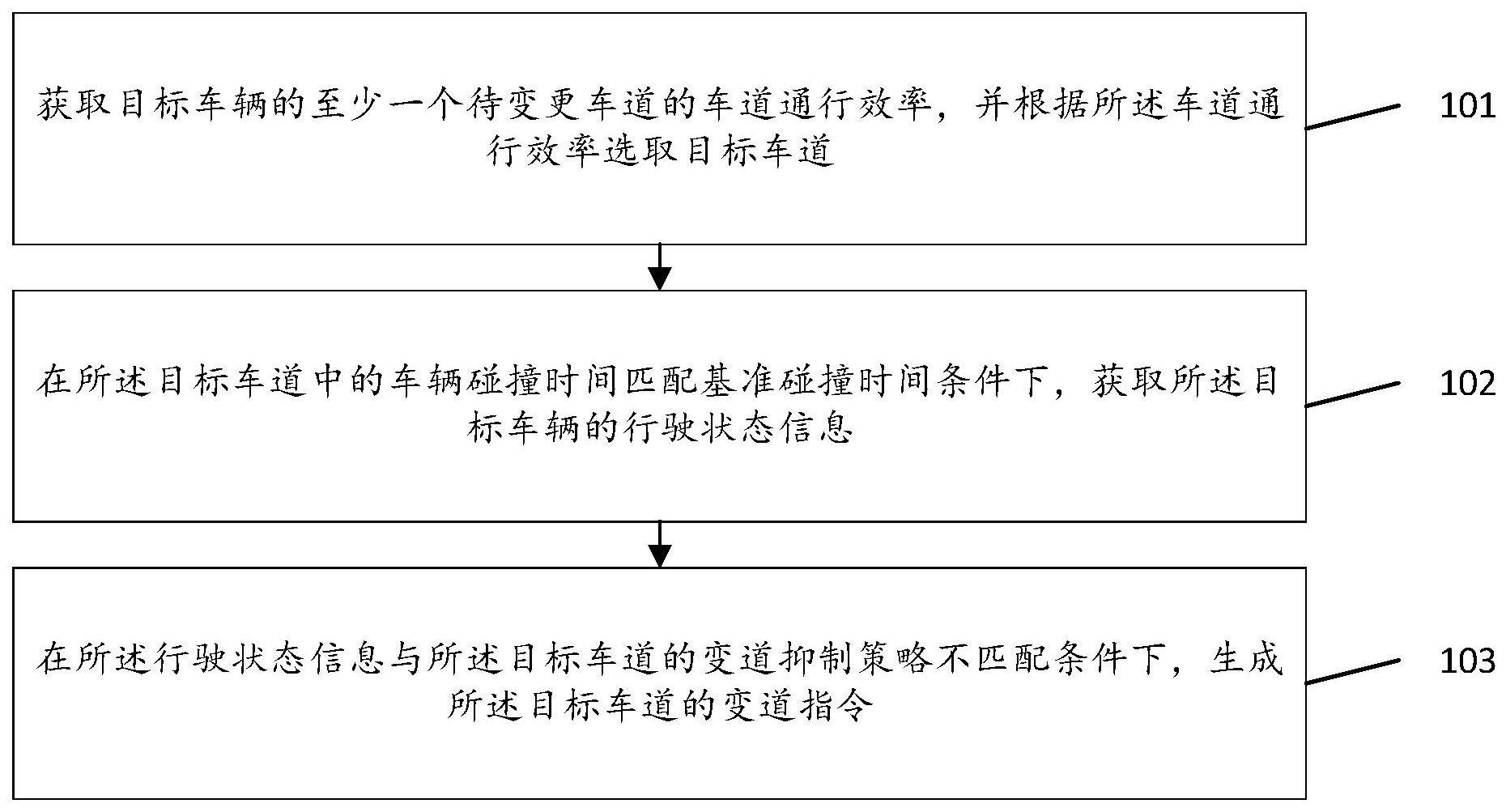 车辆变道指令的生成方法及装置、车辆与流程