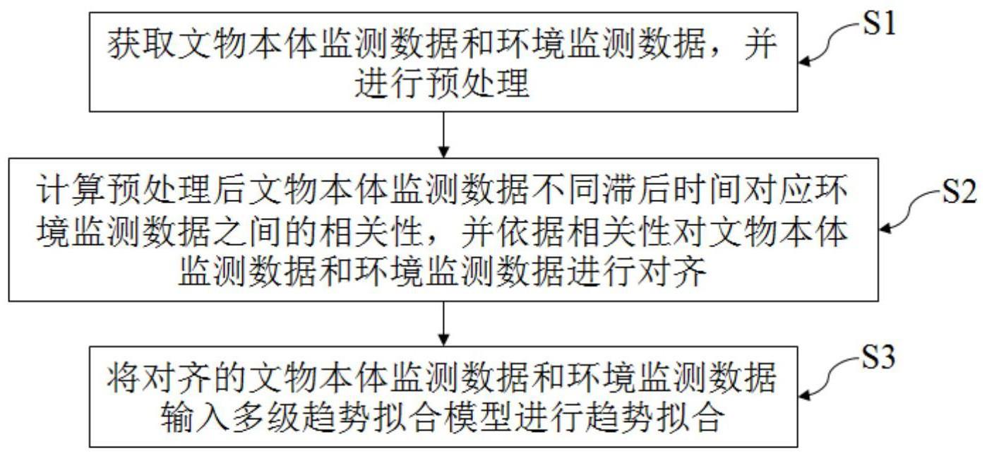 一种石质文物监测数据本体趋势的提取方法和装置