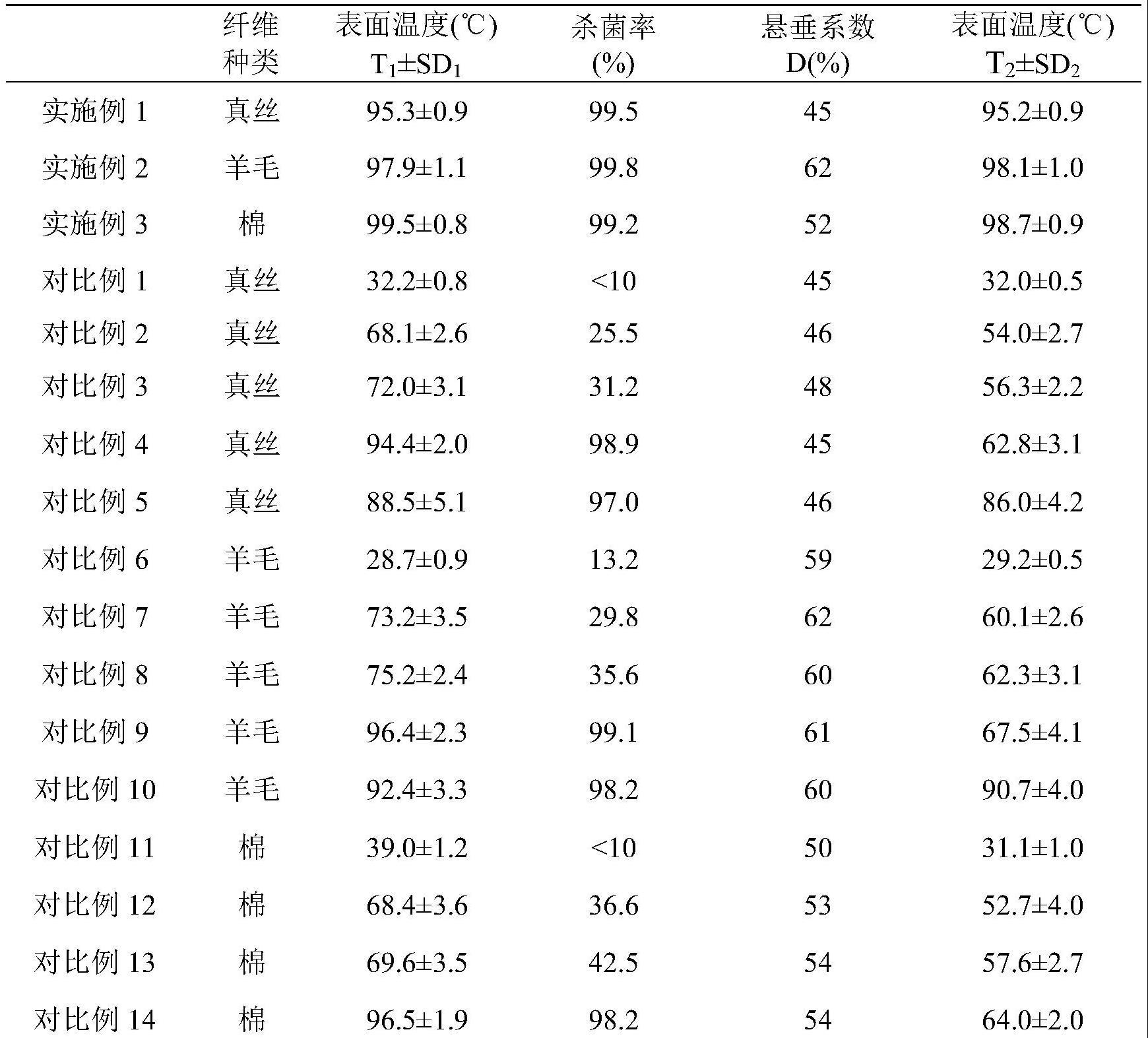 一种基于葡聚糖硫酸酯为模板的聚噻吩基光热织物及其制备方法与应用