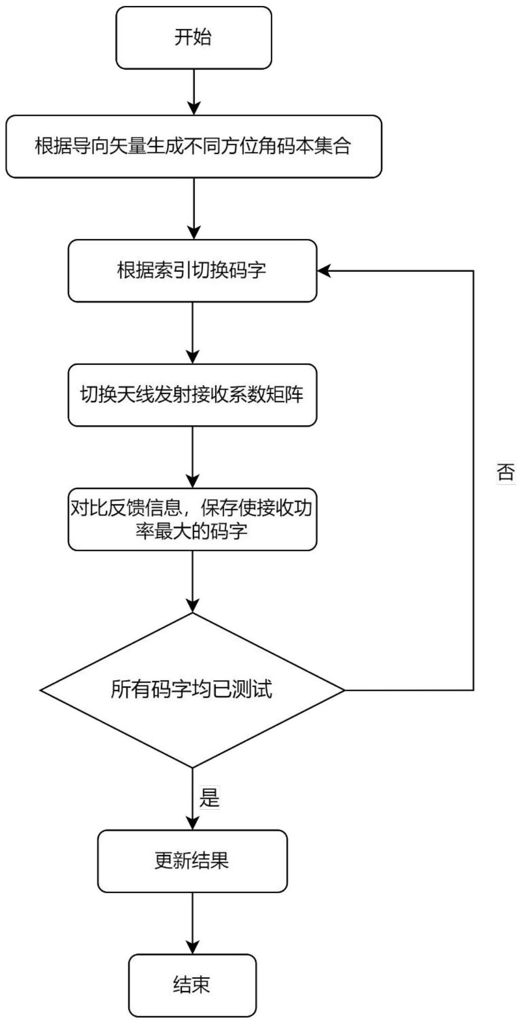 一种基于导向矢量的全息MIMO天线阵列的波束赋形方法