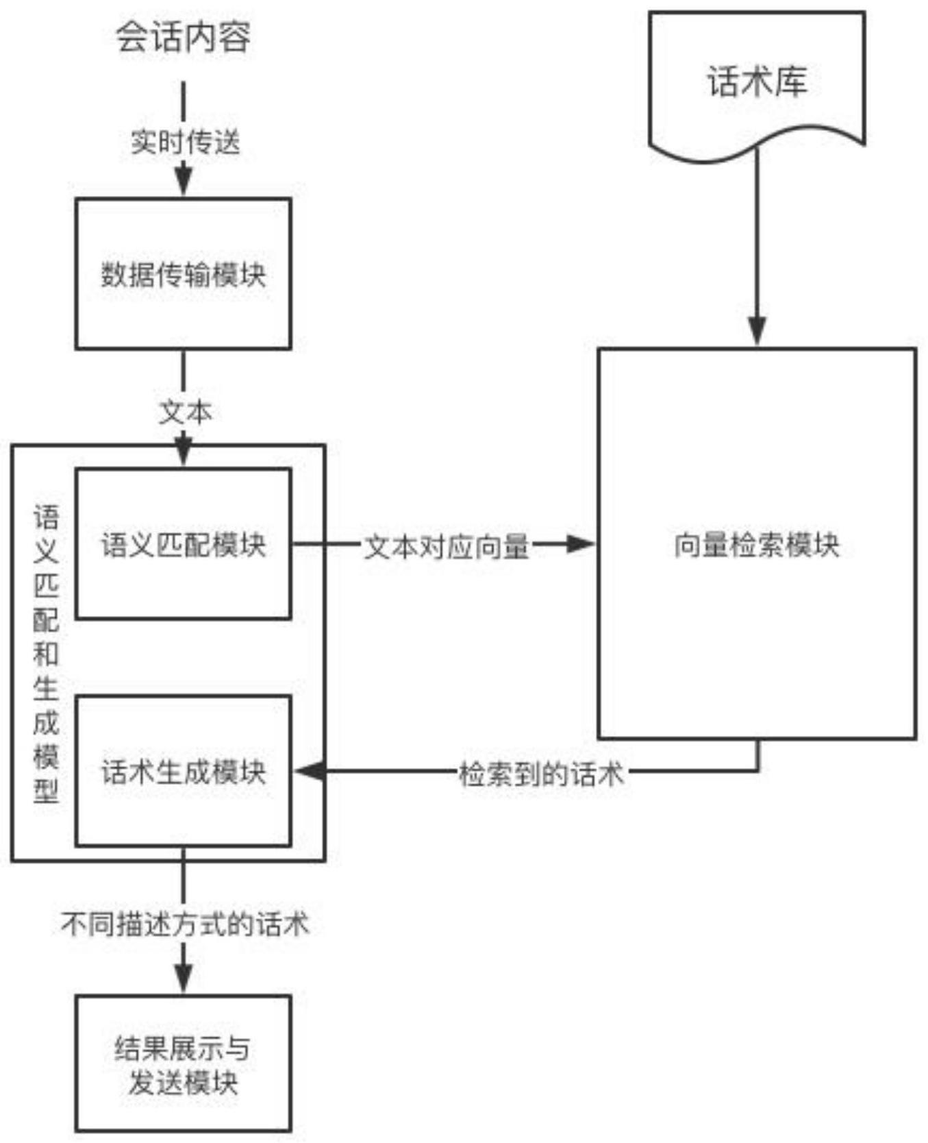 一种基于语义匹配与生成模型的会话智能生成方法与流程