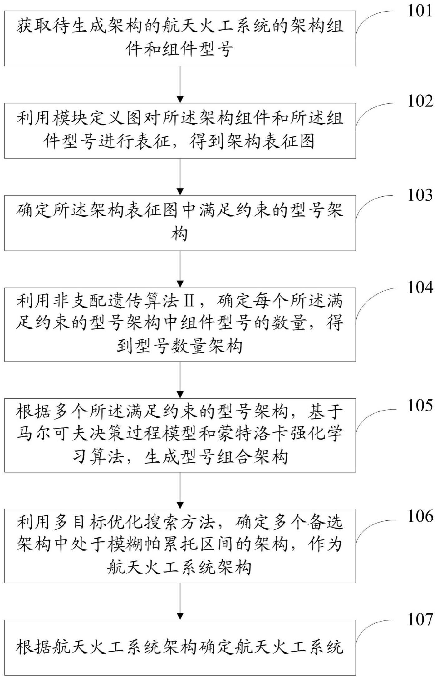 一种复杂系统架构创成式生成方法、系统及电子设备