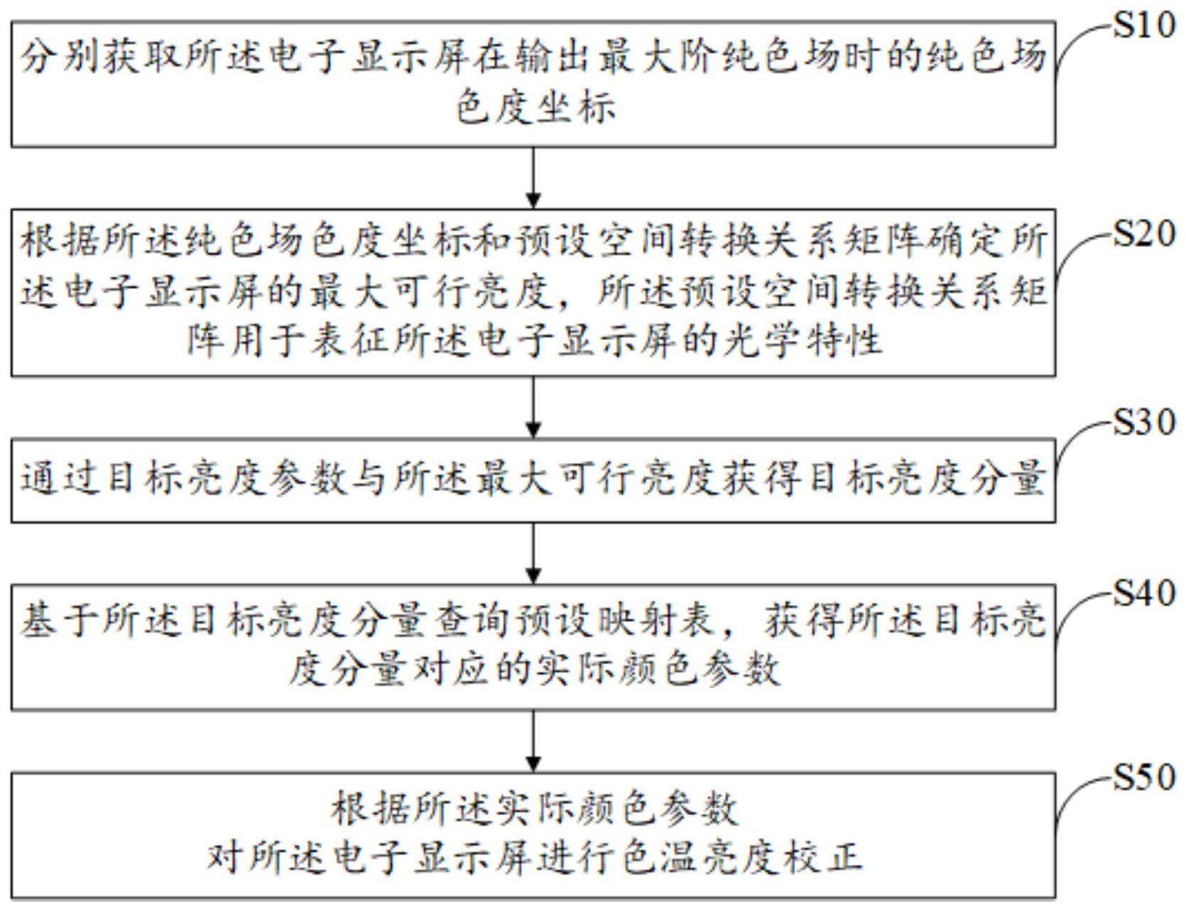 一种显示参数校正方法、装置、设备及存储介质与流程