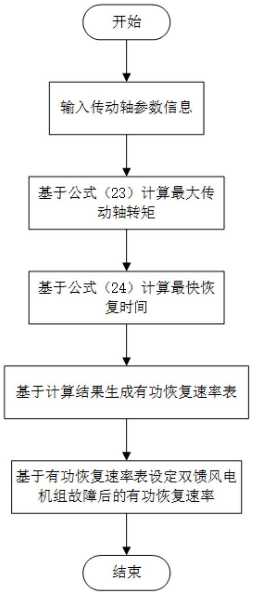 双馈风电机组故障穿越后有功恢复自适应整定方法及系统与流程