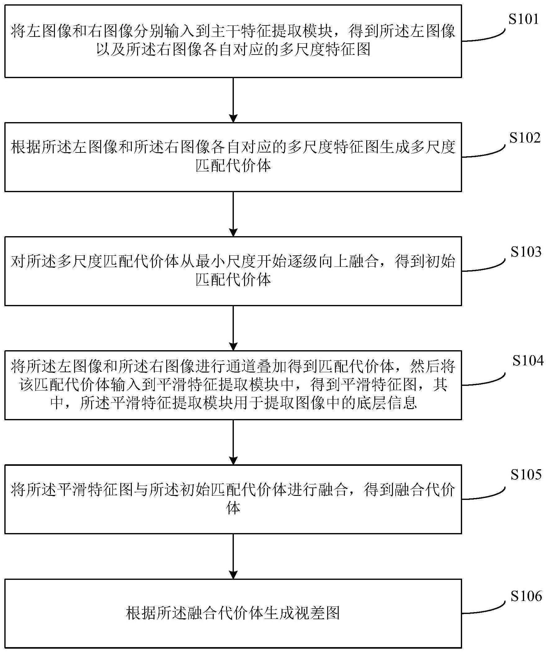 基于图像多尺度特征的视差图生成方法及装置与流程