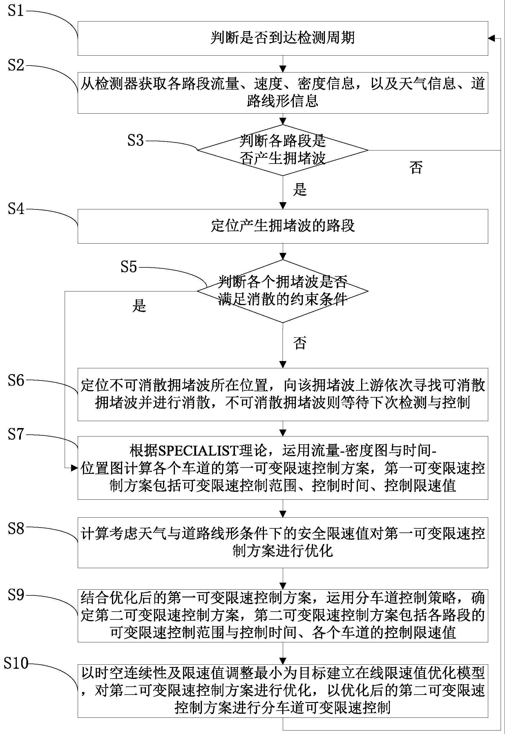 高速公路分车道可变限速控制方法、设备及介质