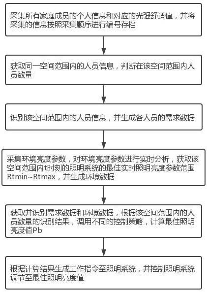 一种基于物联网技术的智能家居管理控制系统及方法与流程