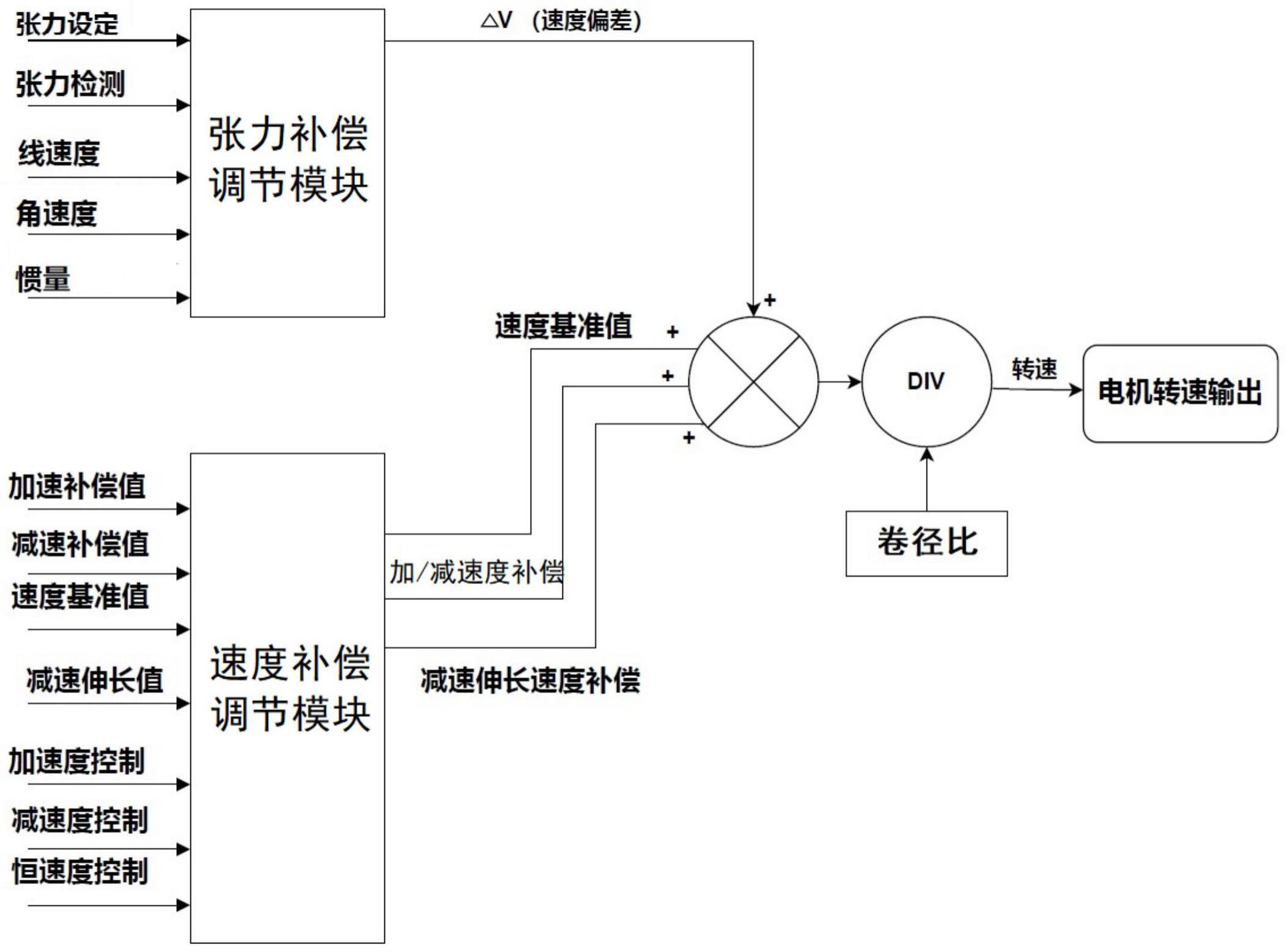 一种卷材张力控制系统及控制方法与流程