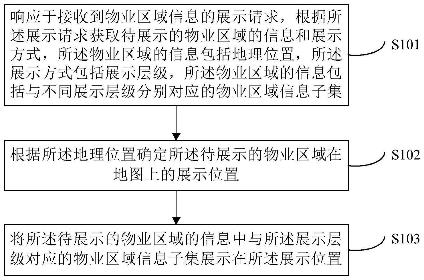 一种物业区域信息的展示方法和装置与流程