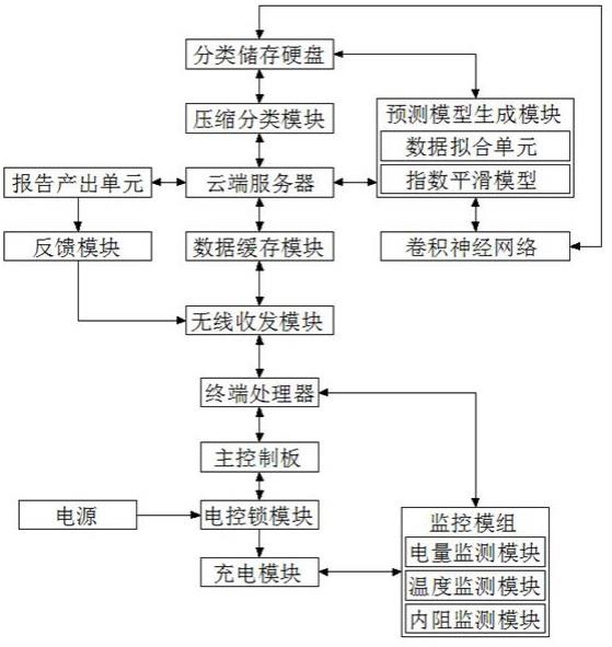 一种充电柜智能管理方法及系统与流程