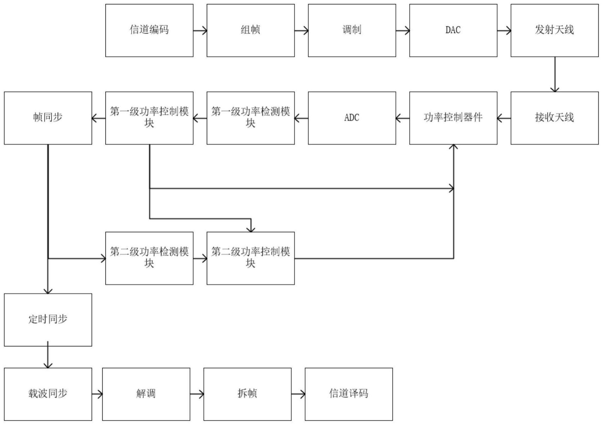 基于帧同步的多级自动增益控制算法