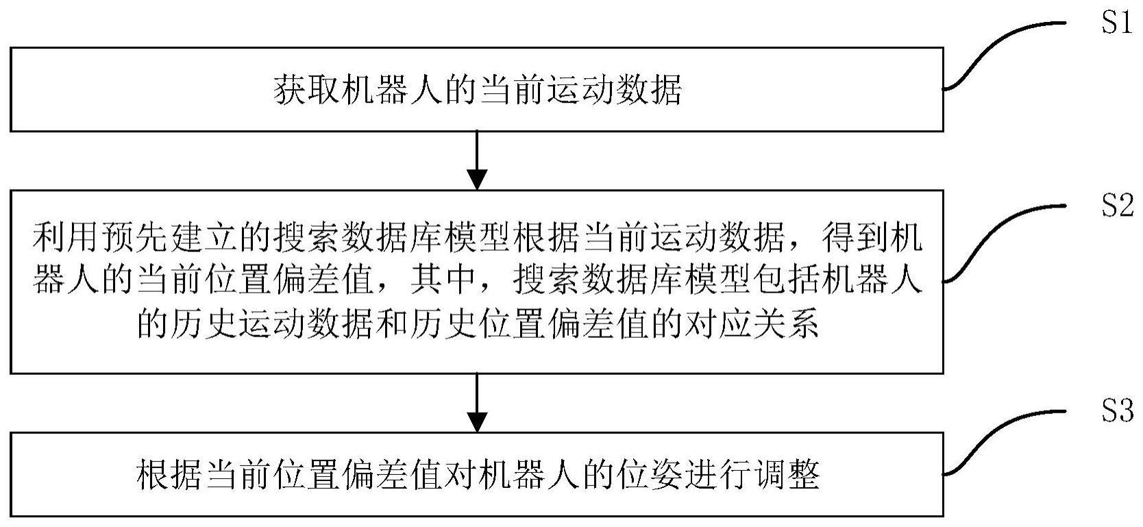 机器人的位姿控制方法、装置以及存储介质、电子设备与流程