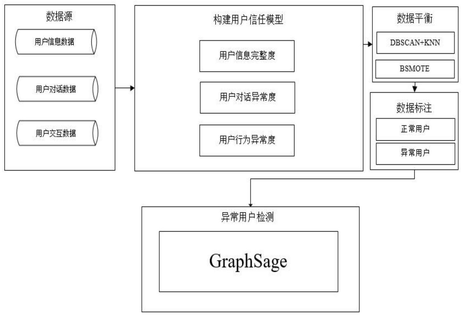 一种在线约会APP中的异常用户检测方法