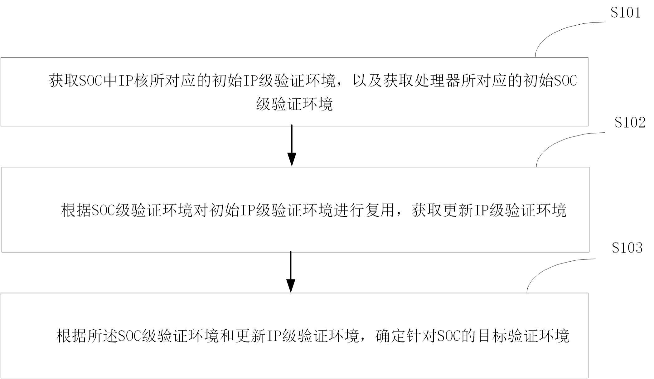 片上系统SOC的验证环境确定方法、装置、设备和存储介质与流程
