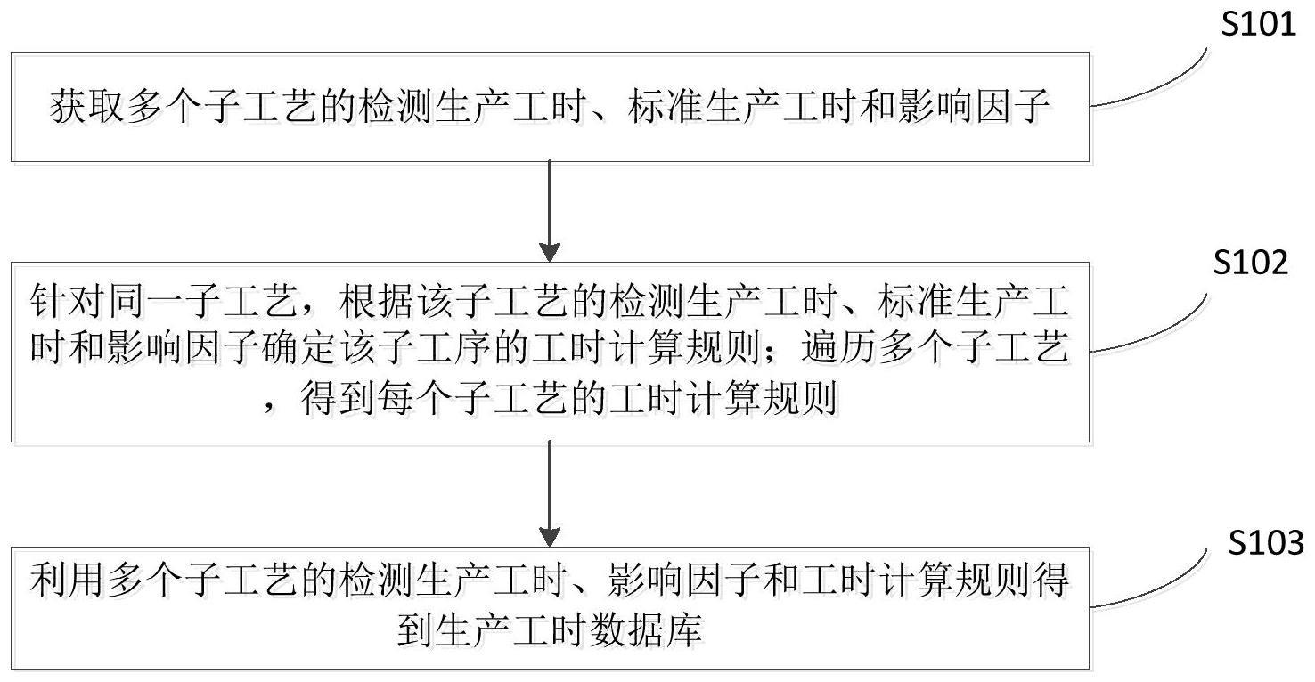 生产工时数据库的构建方法、生产工时的确定方法及装置与流程