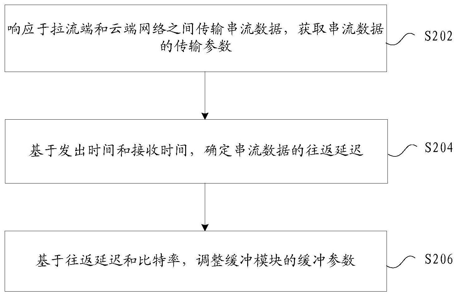 调整串流延迟方法及装置与流程