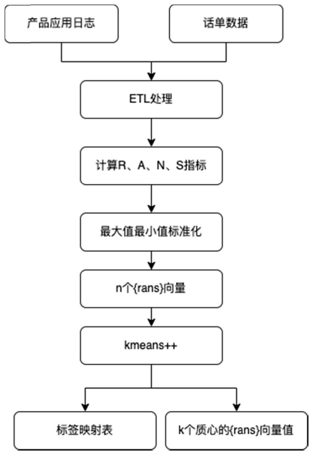 通信场景电显名片的客户线下分群及线上分析方法与流程