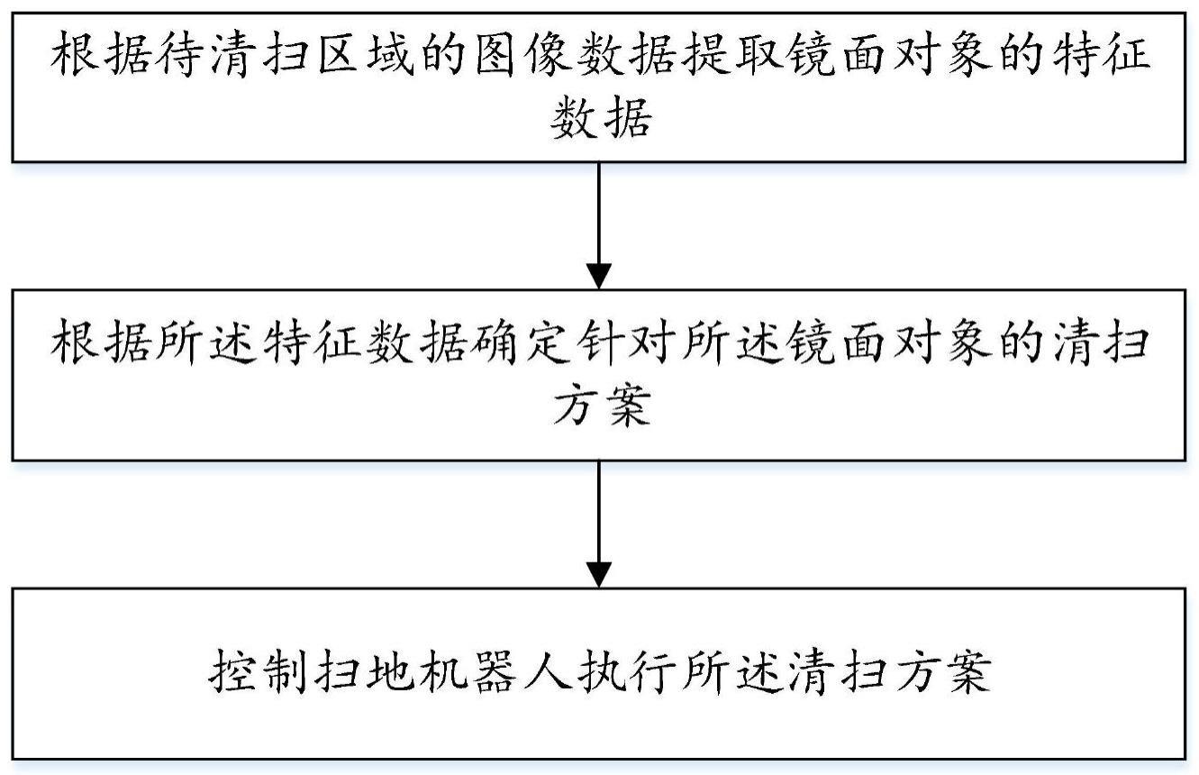 一种扫地机器人的控制方法及系统与流程