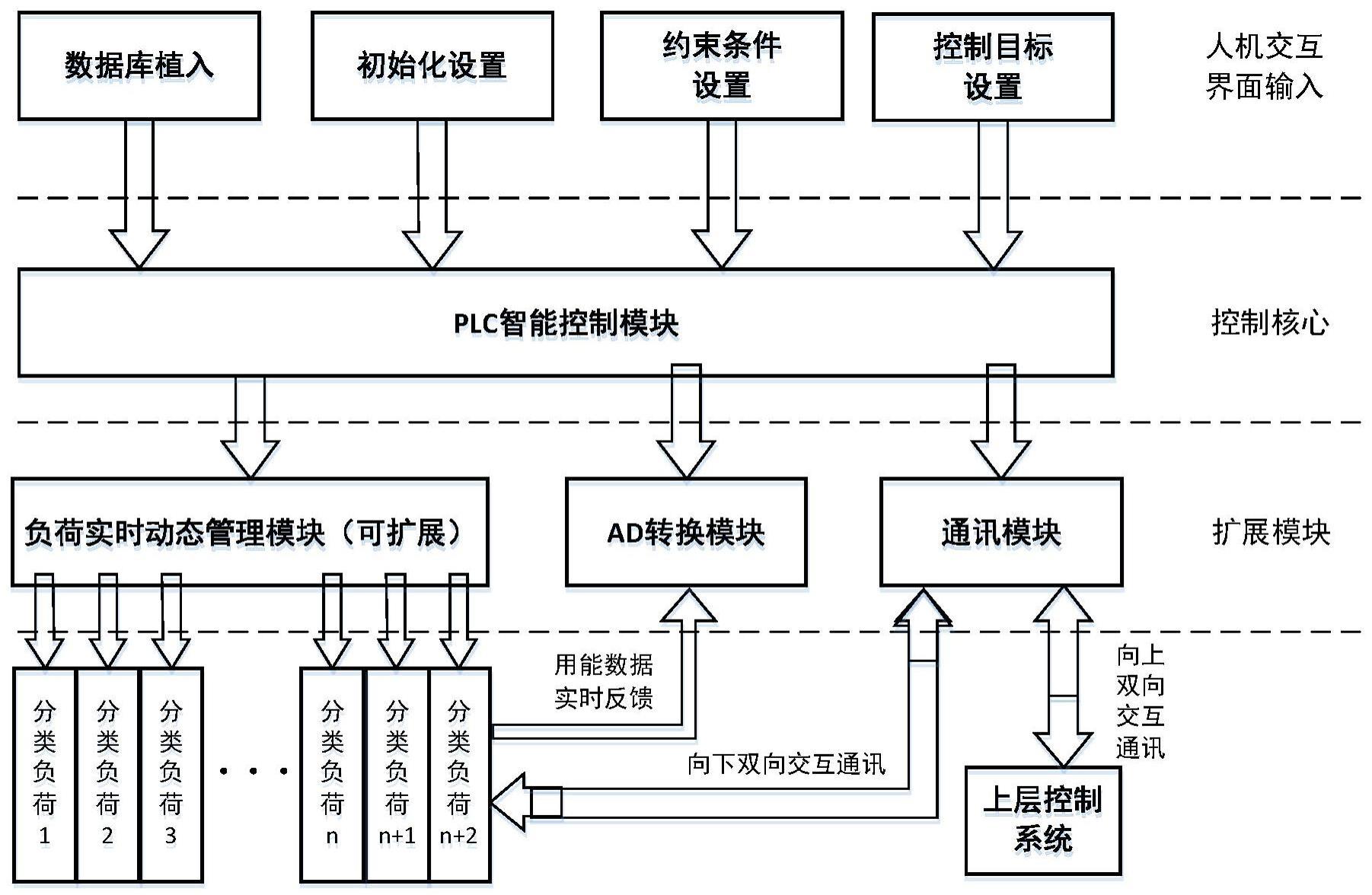 实现自动需求侧响应的区域负荷控制方法及系统