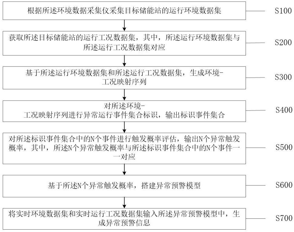 一种锂电池储能站的运行异常预警方法及系统与流程