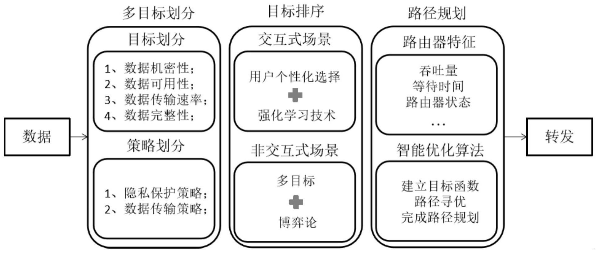 一种基于有限状态机和多目标学习的数据发布方法及系统