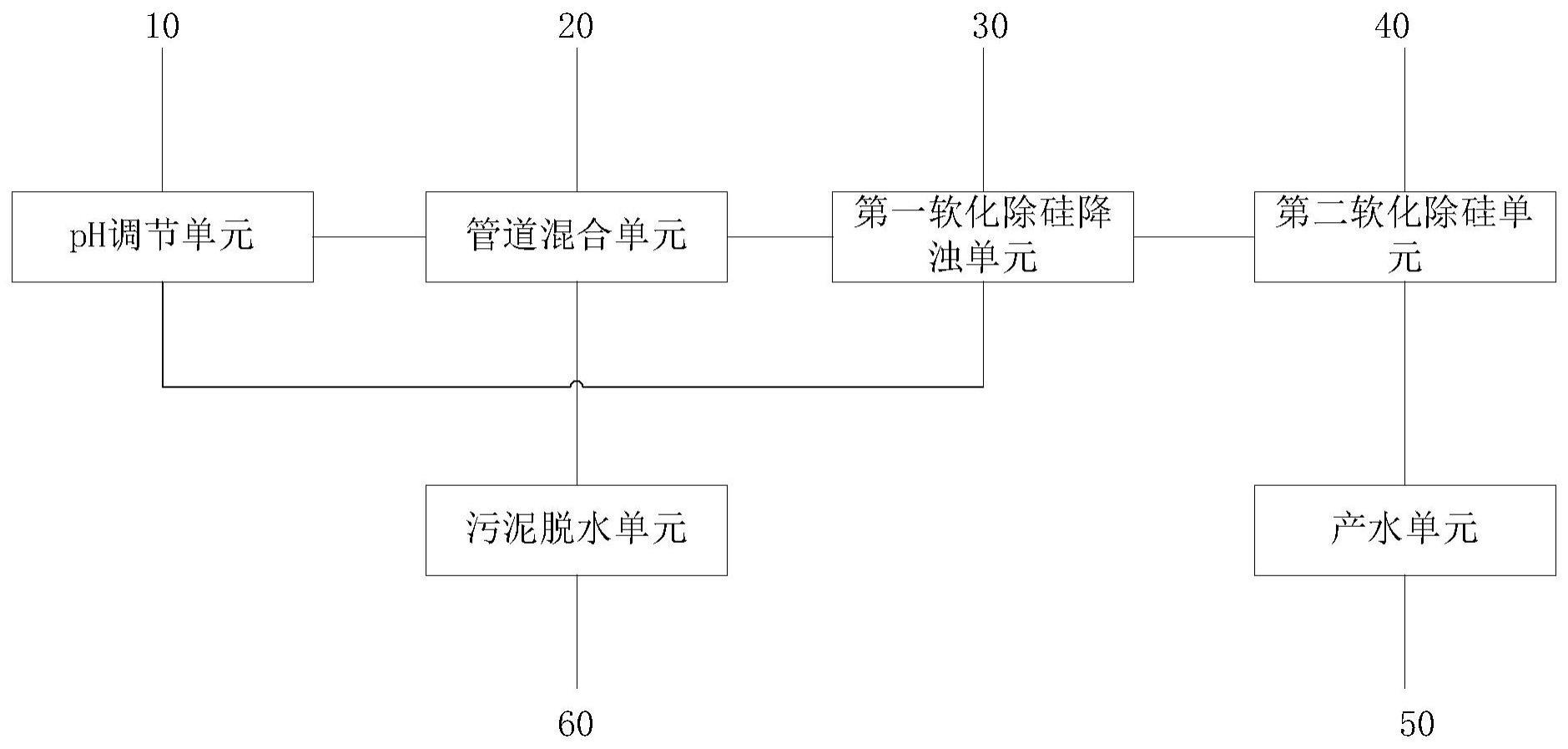 用于气化黑灰水软化除硅降浊的CO2固化系统和方法与流程