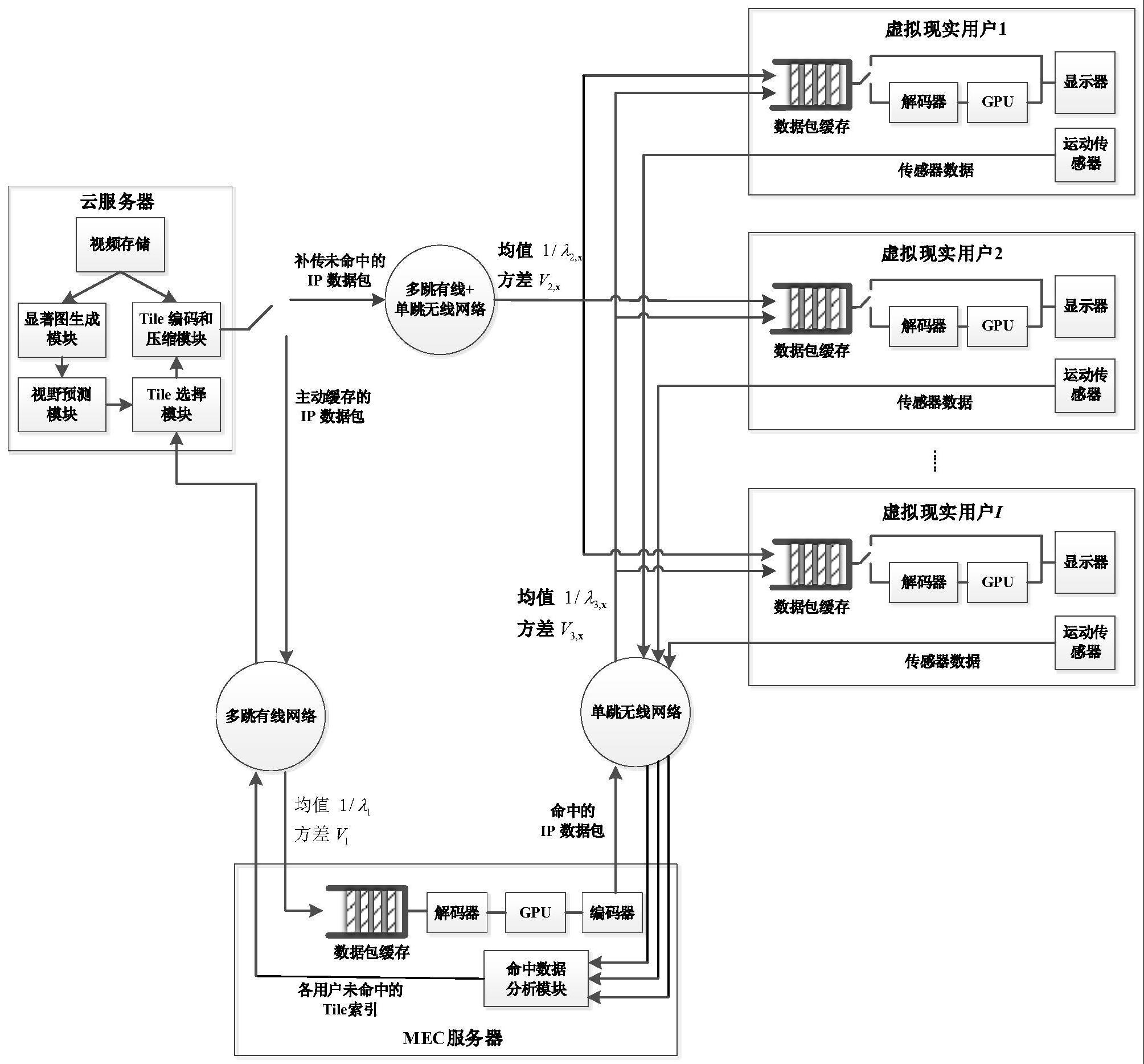 360度虚拟现实视频用户接入控制系统及控制方法