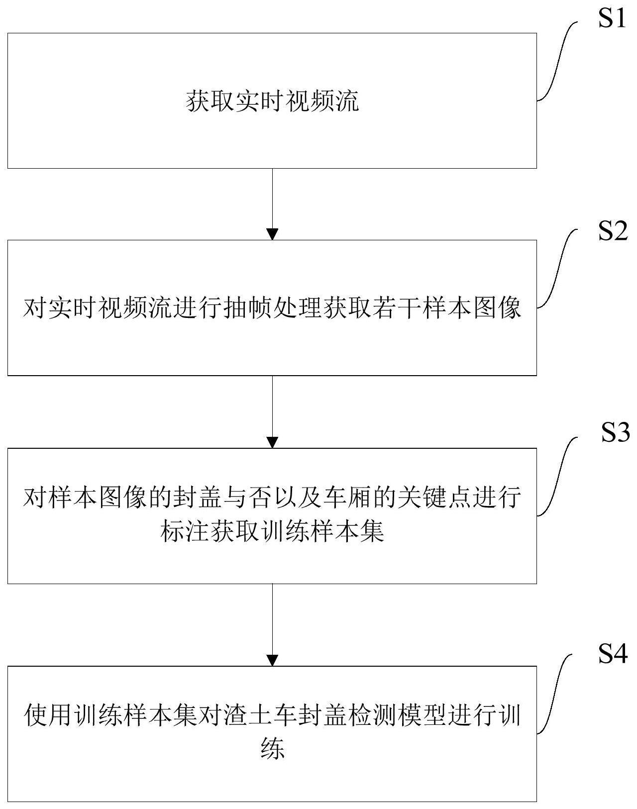 渣土车封盖检测模型、训练方法、系统、设备及介质与流程