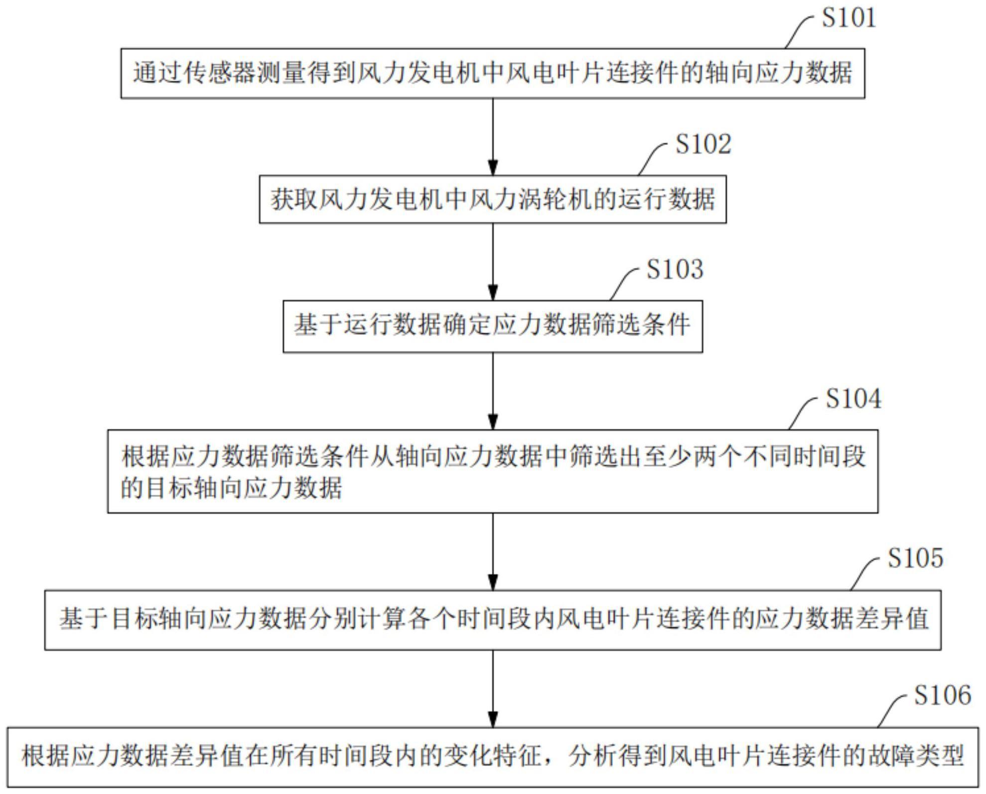 一种风电叶片连接件的故障诊断方法、系统及存储介质与流程