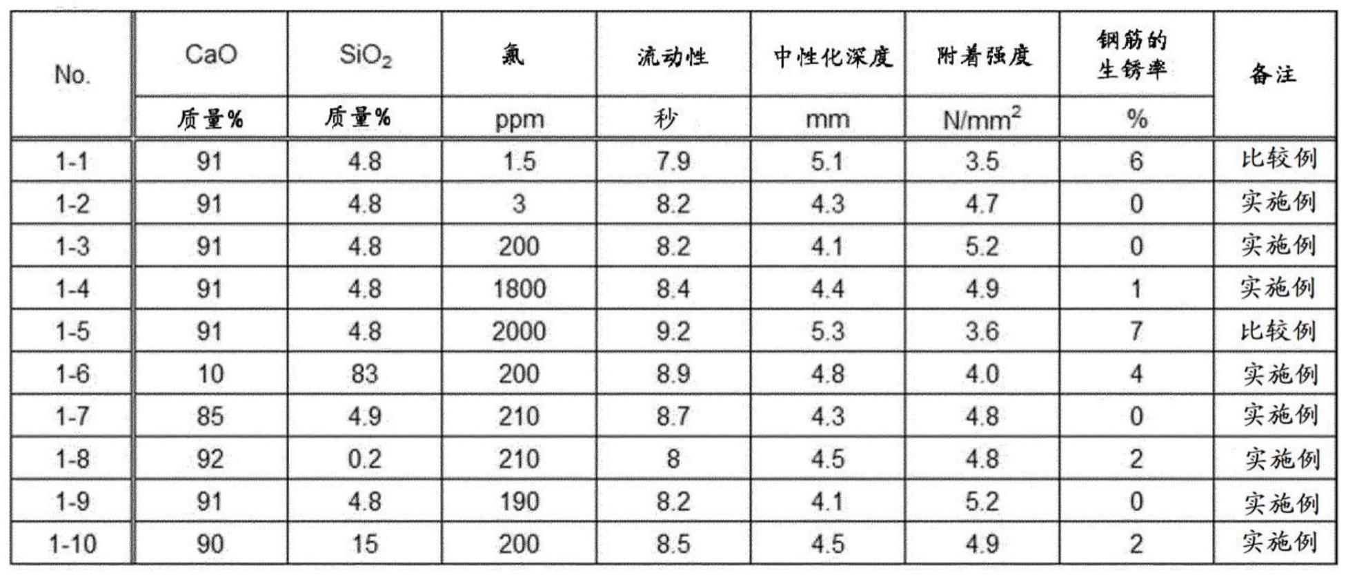 超快硬灌浆材料、超快硬灌浆砂浆及硬化体的制作方法