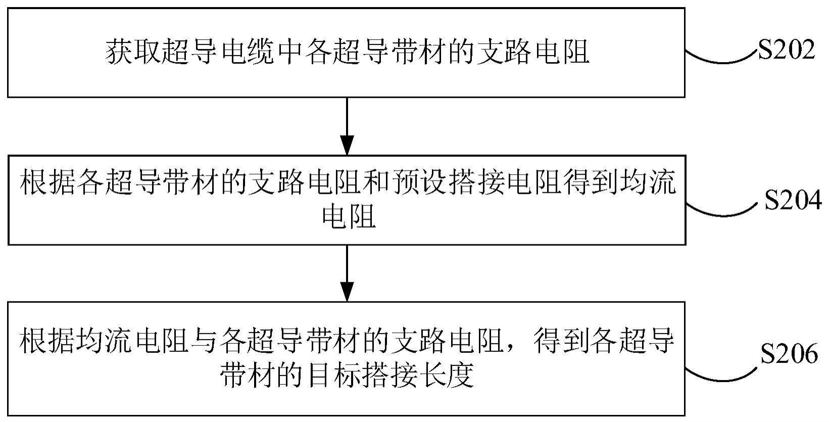 超导电缆搭接长度确定方法、装置和超导电缆与流程